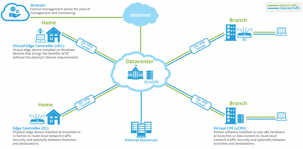 zWAN SD-WAN - AmZetta Technologies™