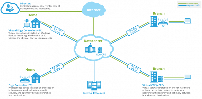 zWAN SD-WAN - AmZetta Technologies™