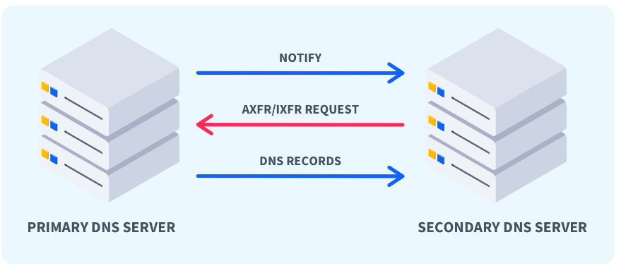 DNS Zone Transfer Process