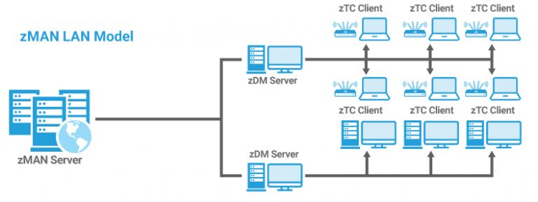 Endpoint Manager