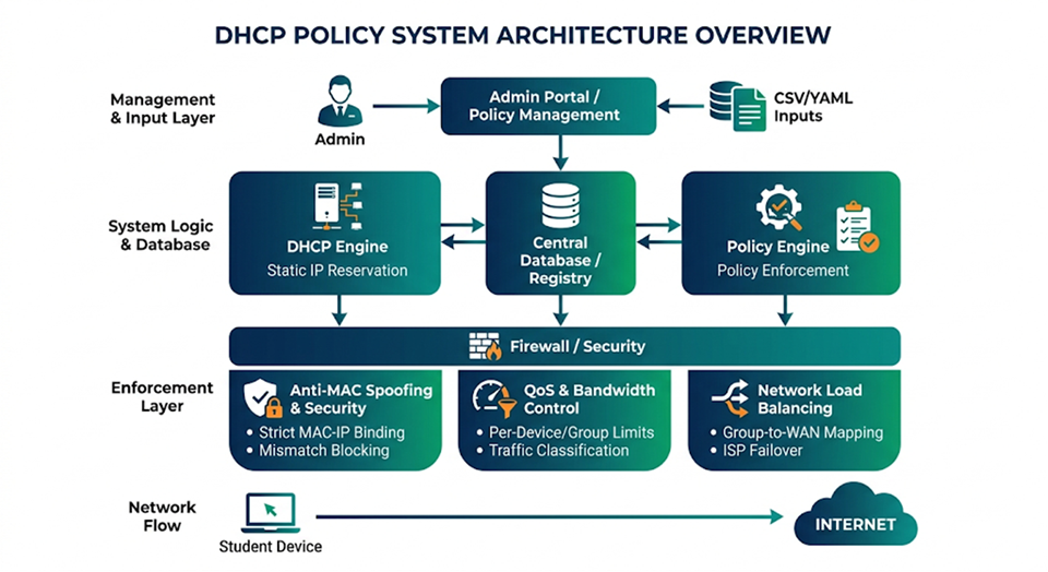 dhcp
